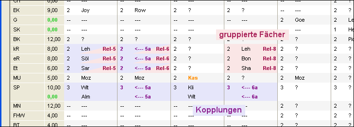 Die Darstellung gruppierter Klassen in der Unterrichtsverteilung